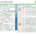 「地方・単科」の室蘭工業大学が示した大学DX成功の処方箋