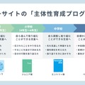 フォーサイトの「主体性育成プログラム」