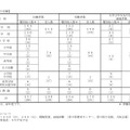 第1次選考試験の結果（大学3年生先行受験）