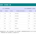 第一次試験通過者(合格者)数