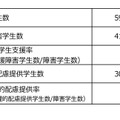 支援障害学生数と合理的配慮提供学生数