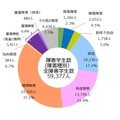 障害種別の障害学生数