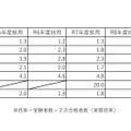 過去5年間の倍率