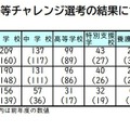 大学3年次等チャレンジ選考の結果について