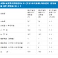 令和9年度教員採用選考テスト【大学3年次前倒し特別選考 選考結果(第1次筆答テスト)】