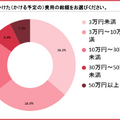 日本語教師の学習費用は3人に1人が3万円未満、一方で50万円以上も