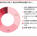 日本語教師の学習費用は3人に1人が3万円未満、一方で50万円以上も