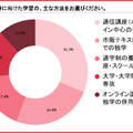 日本語教師の学習費用は3人に1人が3万円未満、一方で50万円以上も