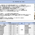 「今後の県立高等学校の在り方に係る実施計画」より