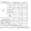 令和9年度採用 第二次試験の選考結果概要