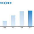 2級高校生受験者数