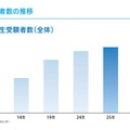 高校生受験者数（全体）