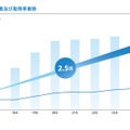 高卒時2級以上取得者数および取得率推移