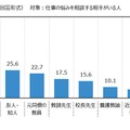 仕事の悩みを相談している相手