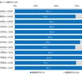 仕事の悩みを相談している相手がいるか