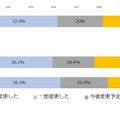 授業・課題・評価方法の変更状況