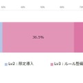 AI活用成熟度の構成比