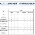 募集している職種および校種