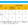 後期選考試験の配点