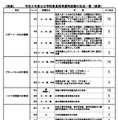 令和9年度公立学校教員採用選考試験の加点一覧（後期）