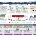 秋田大学の事業概要