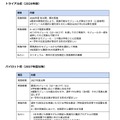 トライアル校（2026年度）、パイロット校（2027年度以降）