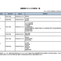 国際競争力けん引学部等一覧(2026年8月時点)