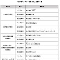 「大学発ベンチャー表彰2026」受賞者一覧