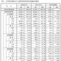中学校卒業者のうち高等学校進学者の進路状況概況