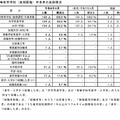 中等教育学校(後期課程)の進路状況