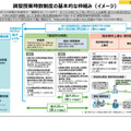 調整授業時数制度の基本的な枠組み(イメージ)