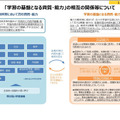 「学習の基盤となる資質・能力」の相互の関係性について