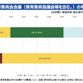 教育委員会会議（教育委員協議会等を含む）の年間開催回数