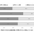 学校外での文化体験活動に年間どのくらい参加しているか
