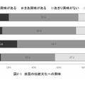 自国の伝統文化への興味