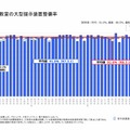 普通教室の大型提示装置整備率