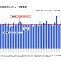 教員の校務用コンピュータ整備率
