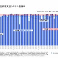 統合型校務支援システム整備率