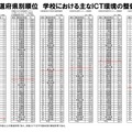 都道府県別順位学校におけるおもなICT環境の整備状況