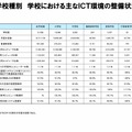 学校種別学校におけるおもなICT環境の整備状況等