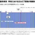 児童生徒1人あたりの学習者用コンピュータ台数