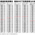 都道府県別順位教員のICT活用指導力の状況