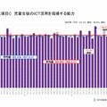 児童生徒のICT活用を指導する能力