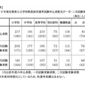 申込者数および一次・二次試験受験者数等