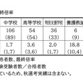 試験区分別 合格者数・最終倍率