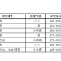 特別支援学校配置予定先
