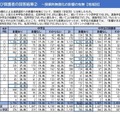 授業料無償化の影響の有無(地域別、中学生および保護者の回答結果)