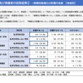 授業料無償化の影響の有無(地域別、高校1年生および保護者の回答結果)