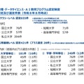 数理・データサイエンス・AI教育プログラム認定制度 認定および選定件数(令和8年8月時点)