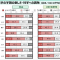 3分野及び革新分野の調査結果「科学の学習の楽しさ・科学への興味」